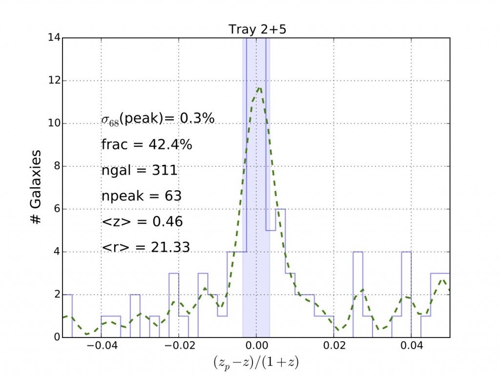 This shows Photo-z performance of PAUCam data over DEEP2 EGS region. We only include measurements in NB Tray 2+5 with photo-z Odds>0.3 (about 42% of the measured objects). Despite the fact that we are only using 16 NB we achieve the expected photo-z accuracy around the peak. Work in progress to reduce the number of outliers and to increase the completeness.
