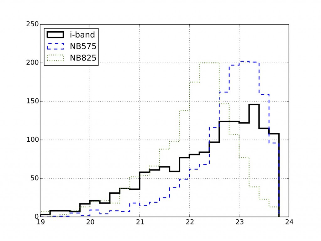 The distribution of BB and NB magnitudes for all objects in the match with DEEP2 (without any Odds cut). We can see that we reach iAB~23 in BB and similar limits in NB (the reddest filers are brighter than the bluer ones as expected from SED and redshift distributions).